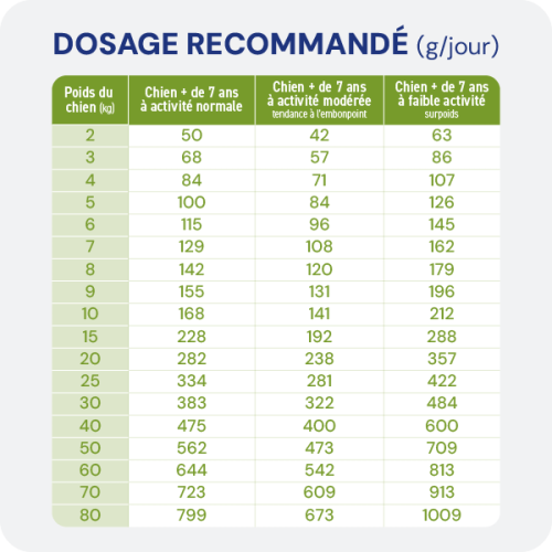 Croquette sans céréales - Chien senior - Miniature 5