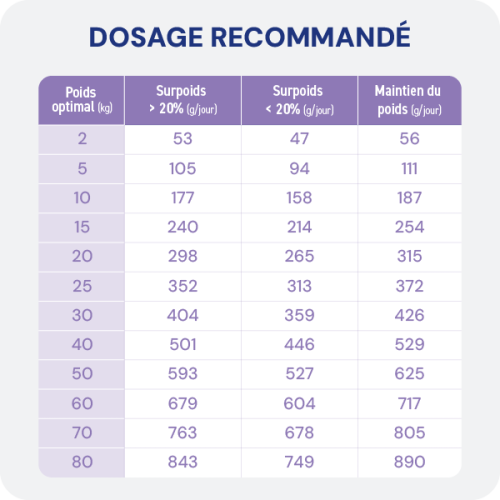 Croquette diététique - Obésité Chien Croquette diététique - Obésité Chien - Image 5